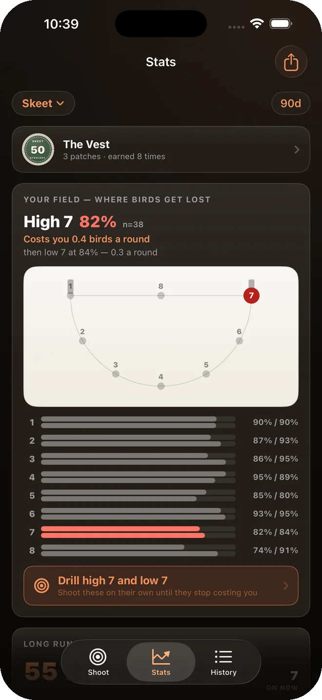 Stats screen showing the skeet field map with hit rate by station and the note that high 7 costs 0.4 birds a round
